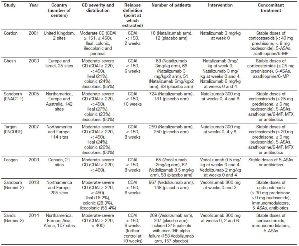 Efficacy And Safety Of Anti-integrin Antibodies In Inflammatory Bowel 