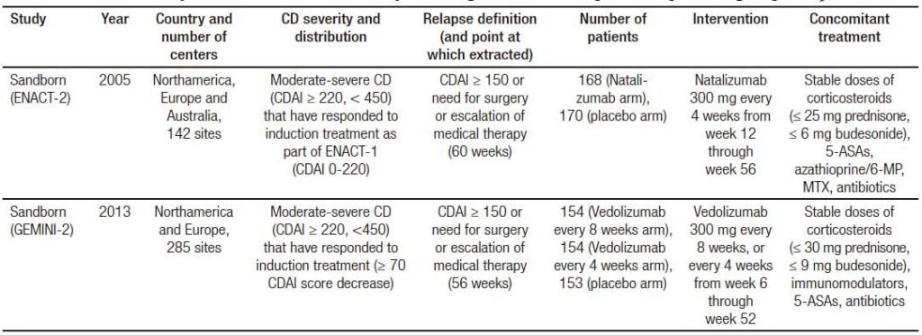 Efficacy and safety of anti-integrin antibodies in inflammatory bowel ...