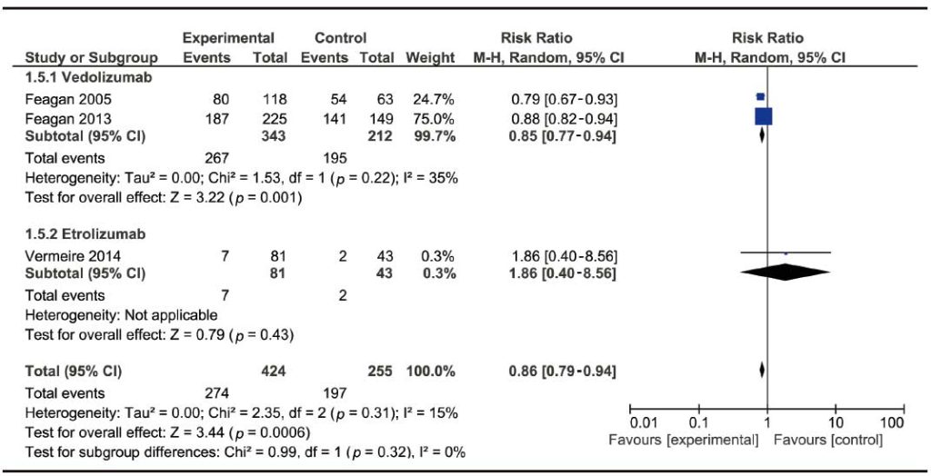 Efficacy and safety of anti-integrin antibodies in inflammatory bowel ...