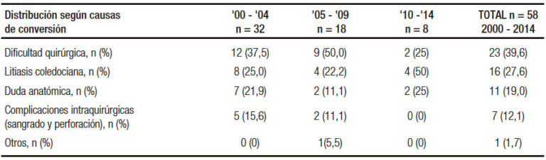 Conversiones En Colecistectom A Laparosc Pica Experiencia En Un Hospital Con Residencia Luego