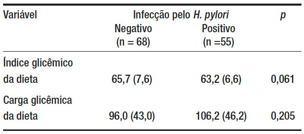 Infectia digestiva cu Helicobacter pylori