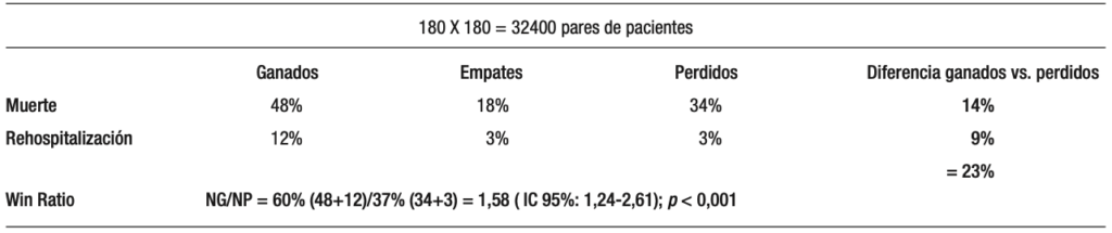Win ratio: otra forma de analizar los estudios clínicos. Fortalezas y ...