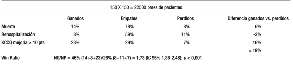 Win ratio: otra forma de analizar los estudios clínicos. Fortalezas y ...